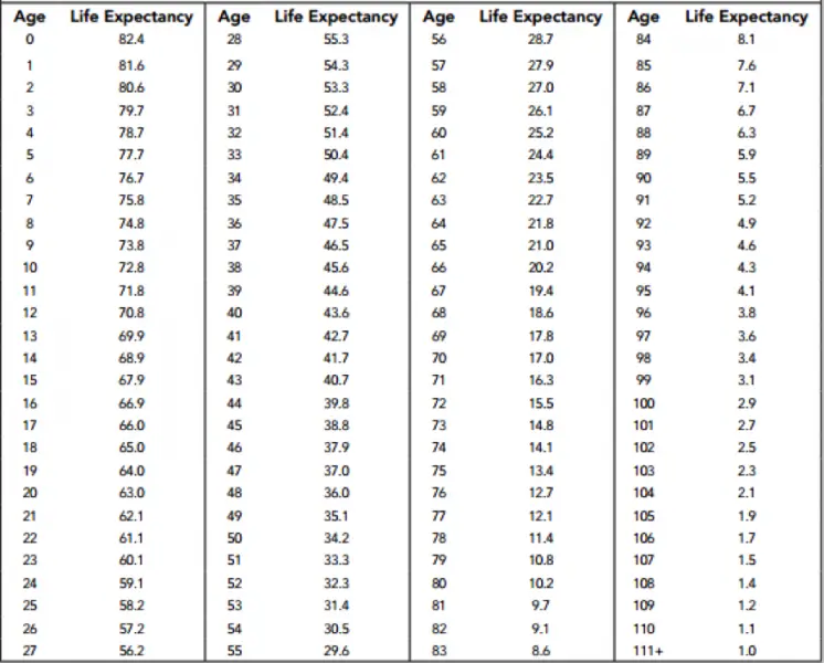 Image of a table showing ages and life expectancy from 0 - 111