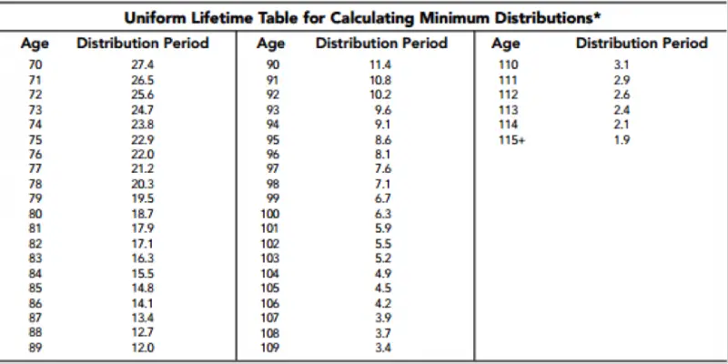 Image showing a table of uniform lifetime calculations of minimum distributions