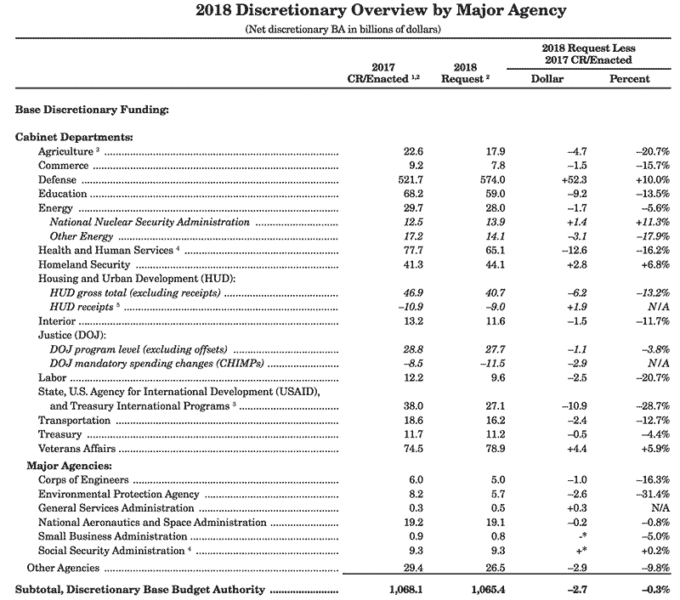 Table showing the FY 2018 budget highlights for major agencies and the increase or reduction over the 2017 federal budget