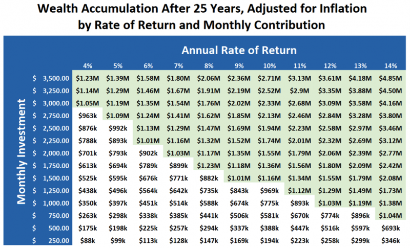 Table showing wealth accumulation over 25 years by rate of return and monthly contribution
