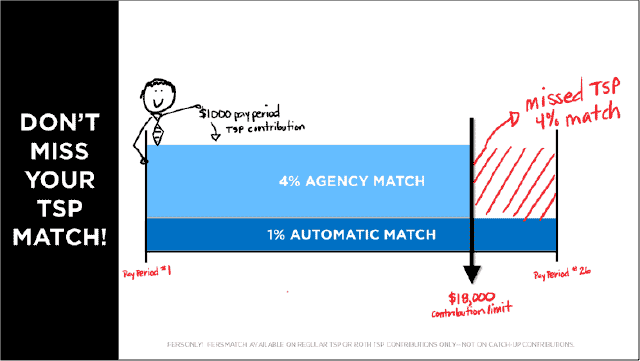 Chart showing the negative impact of missing the agency match in the TSP