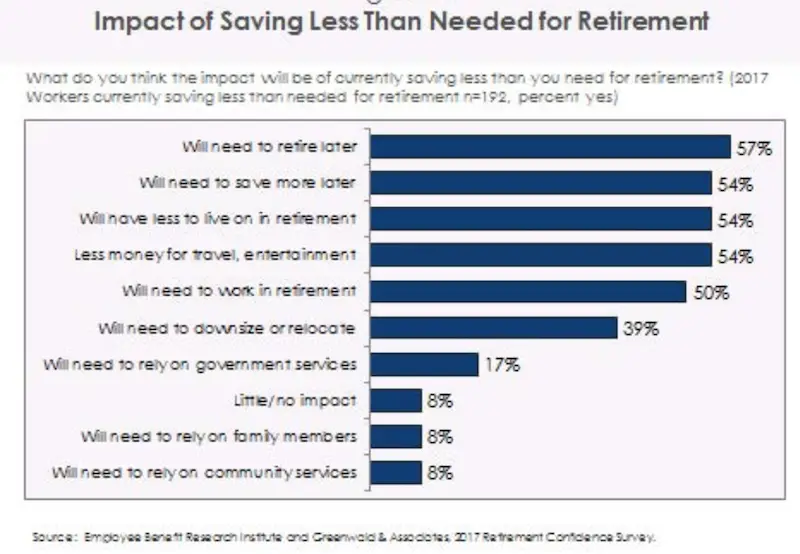 Bar graph showing summary of responses from workers about what not saving enough for retirement will mean in the future