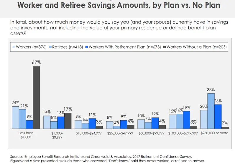Bar chart showing the levels of retirement savings by amount and having a retirement plan vs. no retirement plan