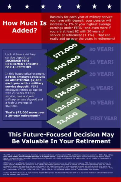 Infographic showing how much is added to your FERS pension through a military buyback