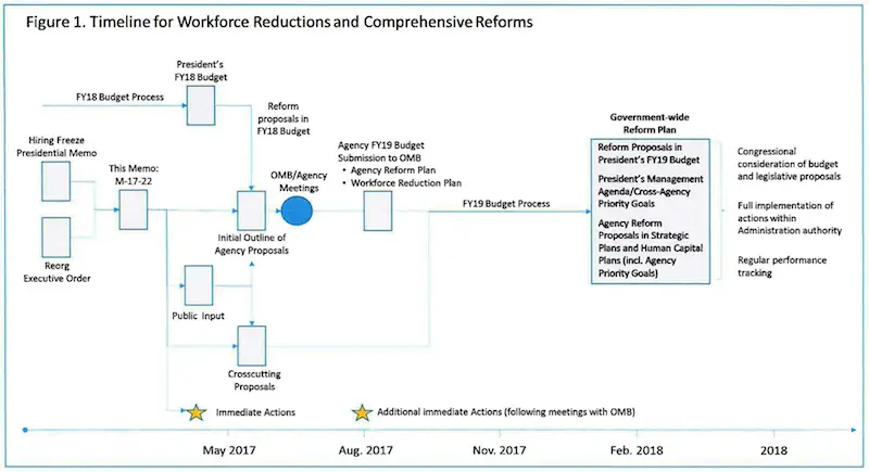 Chart showing OMB's proposed timeline of federal workforce reductions, May 2017 - 2018