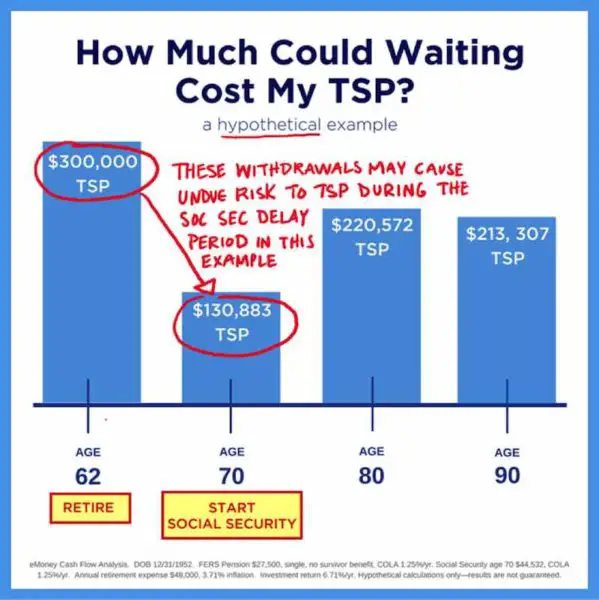 Bar chart showing a hypothetical example of how waiting to take Social Security can cost your TSP earnings