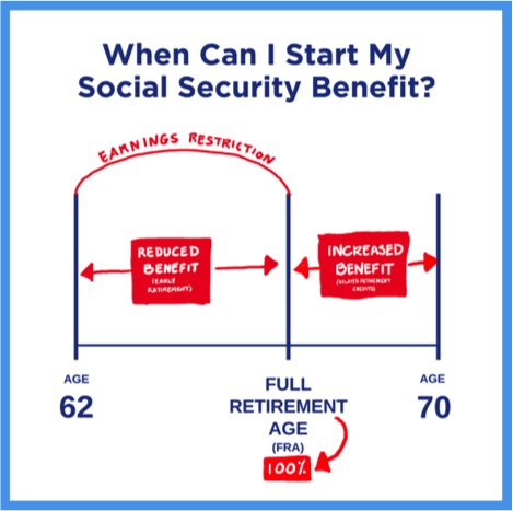 Illustration showing where the full retirement age for Social Security falls between age 62 and age 70