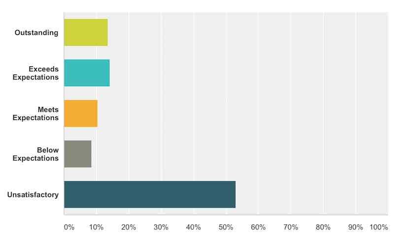 Chart showing the overall ratings federal employees gave President Trump in a FedSmith Survey - 'unsatisfactory' was the largest overall rating