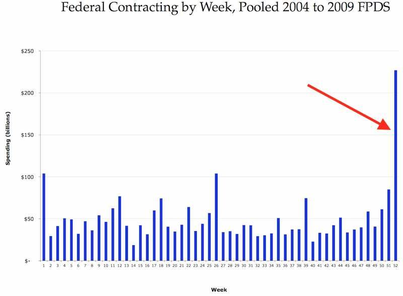 Bar chart showing aggregate data from 2004 to 2009 on agency spending highlighting a significant spike in the last week of the fiscal year