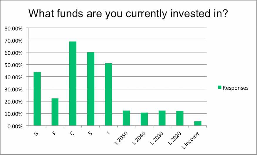 Bar graph showing how survey respondents have their funds invested inside of the TSP