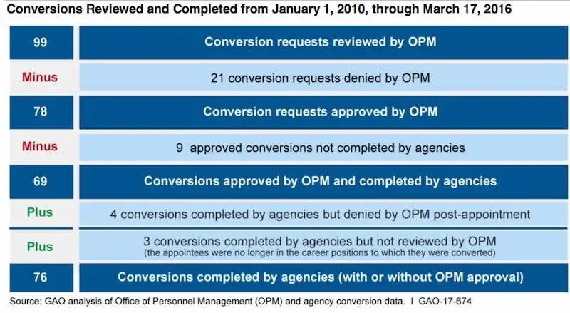 Table showing the number of successful conversions of political appointees to permanent positions from 2010 to 2016 as outlined in GAO's report