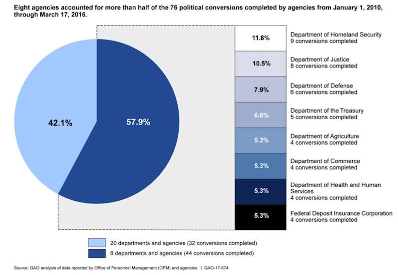 Pie chart from GAO report showing which federal agencies conducted the political appointment conversions from temporary to permanent positions