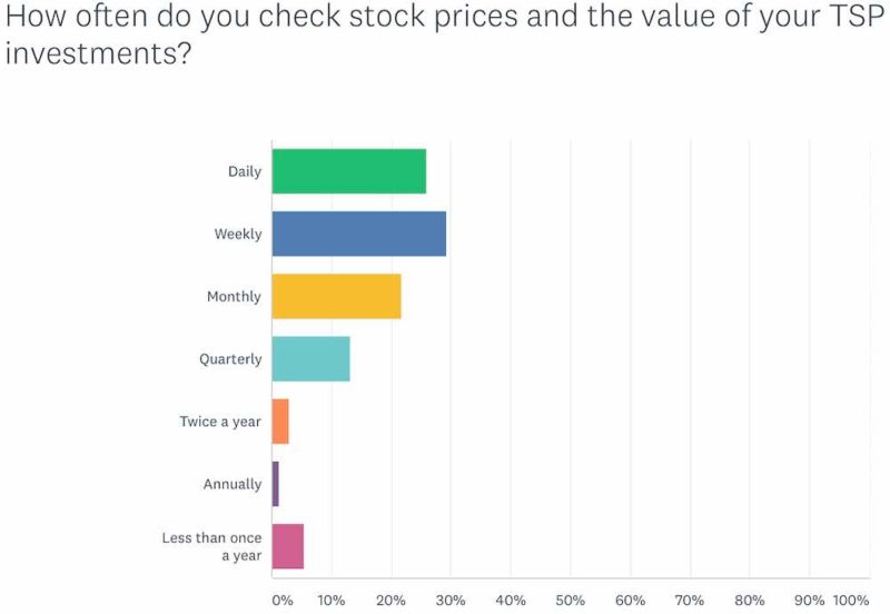 Bar chart showing how often survey respondents check stock prices