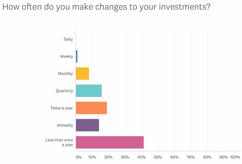 Bar chart showing how often survey respondents make changes to their TSP investment allocations