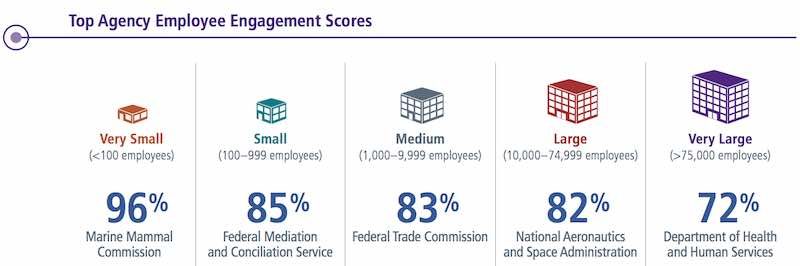 Highest employee engagement scores from the 2017 FEVS across different size agencies (very small to very large)