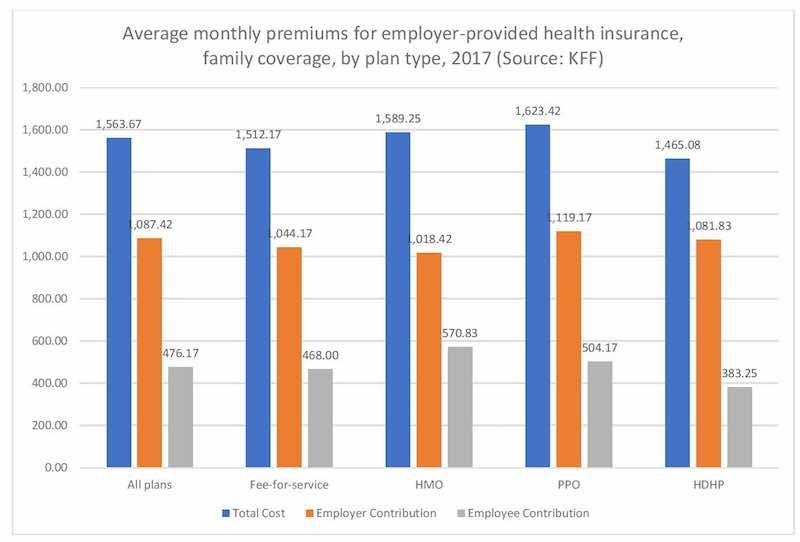 Bar chart showing KFF study results for average monthly premiums for family insurance coverage for all plans, FFS, HMO, and PPO
