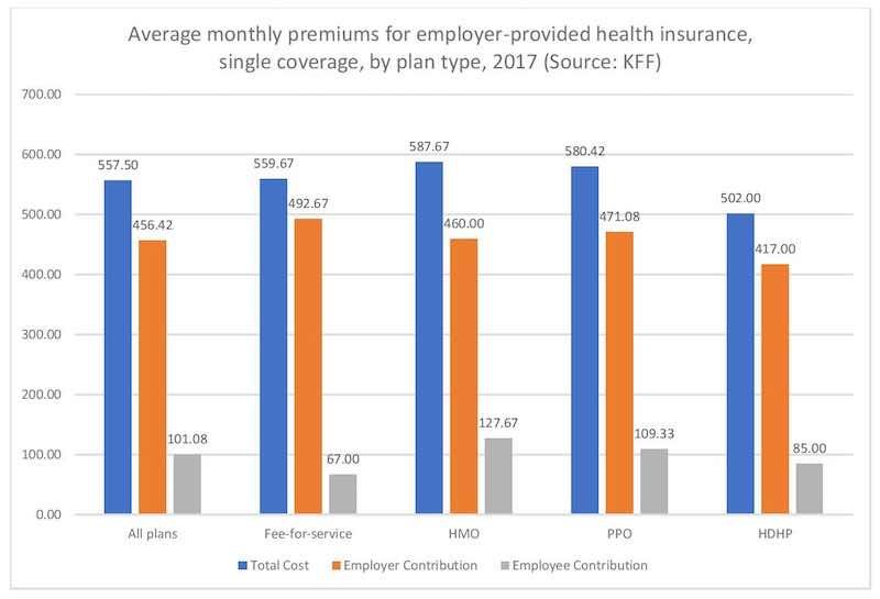 Bar chart showing KFF study results for average monthly premiums for single insurance coverage for all plans, FFS, HMO, and PPO