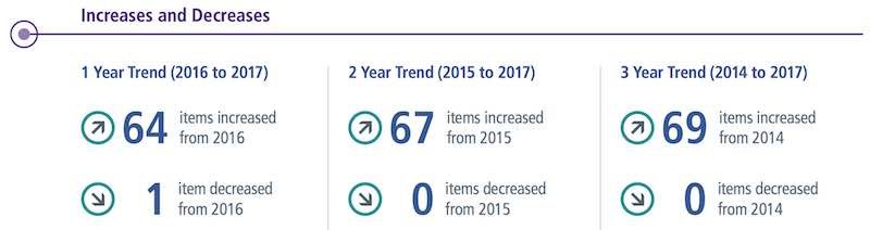 Highlights from 2017 FEVS showing 2 year trend in increases and decreases