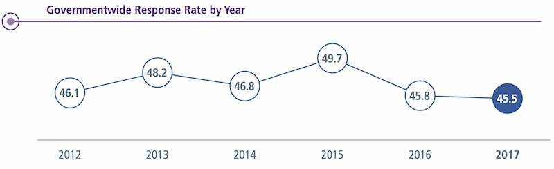 Line chart showing FEVS response rate from 2012 - 2017