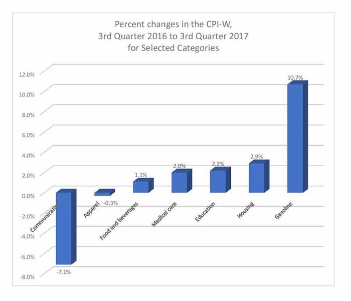 Bar graph showing percent changes in the CPI-W in Q3 2017 for several economic categories