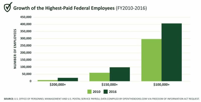 Bar chart showing the growth of federal employee salaries from FY 2010 - 2016