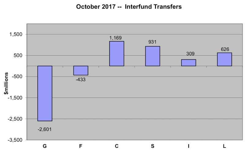 Bar chart showing money flow into and out of the individual TSP funds in October 2017