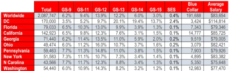 Image of a table showing data comparing federal employees by grade level and salary in Washington, DC to a sampling of states