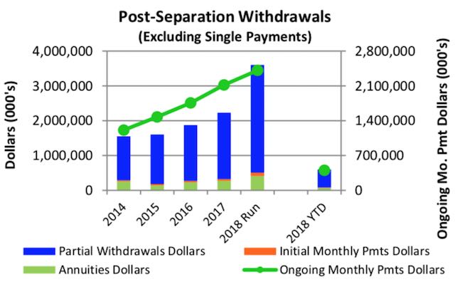 Bar chart showing the historical trend of post separation withdrawals from the TSP in total dollars from 2014 - February 2018