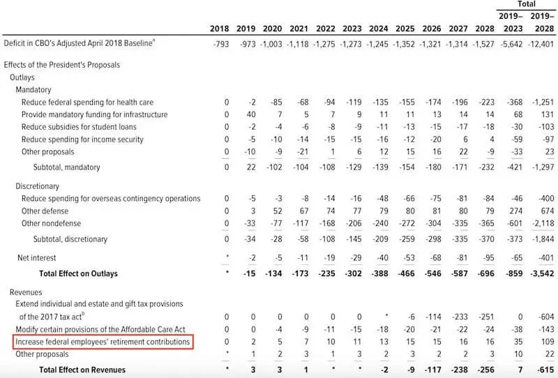 Table showing CBO's estimated savings of the White House's 2019 budget proposal to increase federal employees' share of contributions to retirement