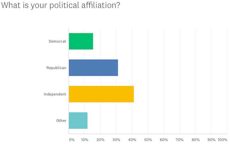 Bar graph showing the stated political affiliations of survey respondents: 16% Democrat, 31% Republican, 41% Independent and 12% other