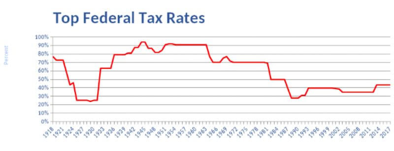 Line chart showing the progression of the top federal tax rates from 1918 - 2017
