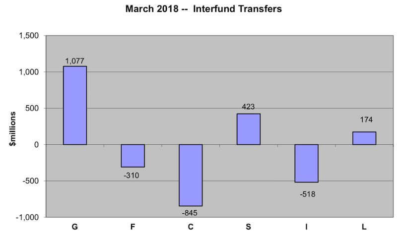 Bar chart showing the transfers into and out of the core TSP funds (G Fund, F Fund, C Fund, S Fund, I Fund) by plan participants in March 2018