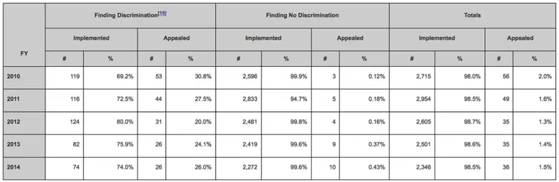 Table showing EEOC data: Agency Actions on Administrative Judge Decisions FY 2010 – FY 2014