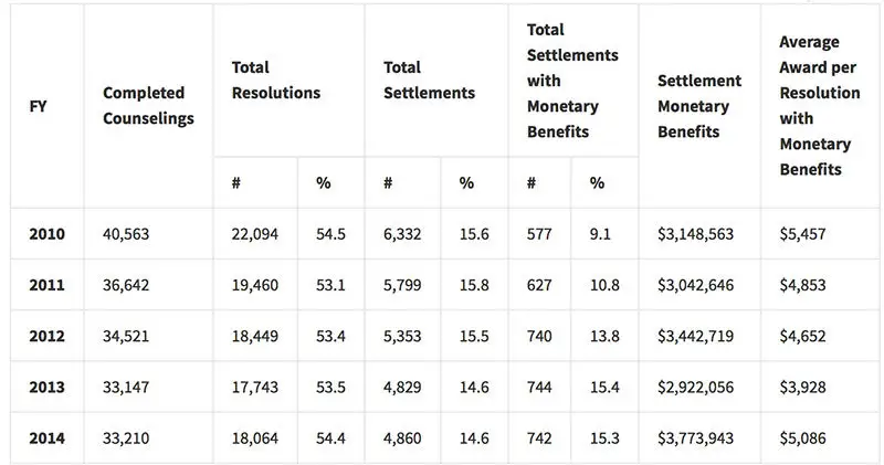 Table showing data from EEOC - Monetary Benefits Awarded in Settlements During the Pre-Complaint Stage of the EEO Process FY 2010 – FY 2014