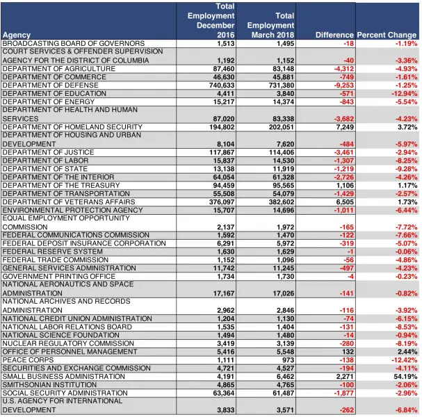 Table showing total numbers of federal employees at several major agencies as of March 2018