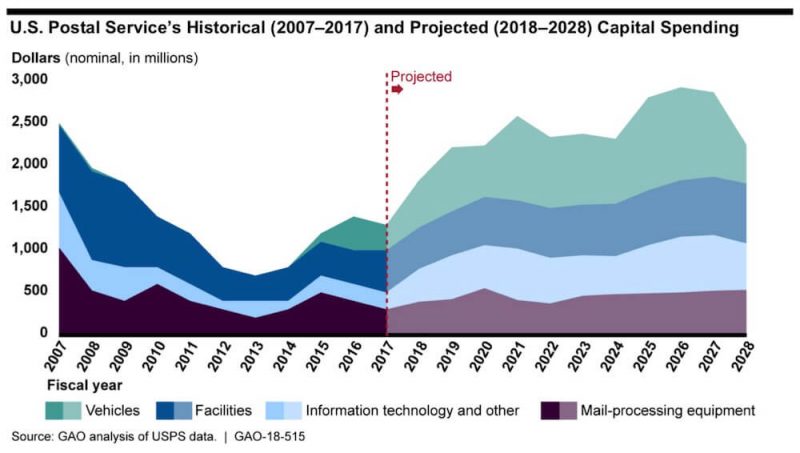 Line chart from GAO report on the Postal Service showing USPS historical and projected spending from 2007 to 2028