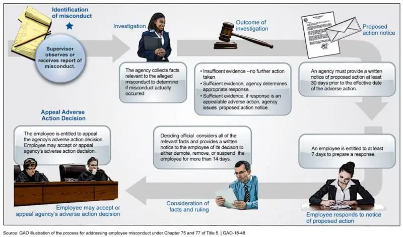 Image showing a flow chart of the federal employee misconduct process Using Chapter 75, Subchapter II and Chapter 77 of the U.S. Code