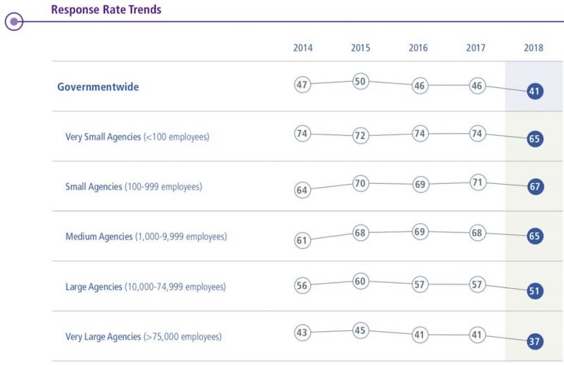 Table showing the government-wide response rates to the 2018 Federal Employee Viewpoint Survey