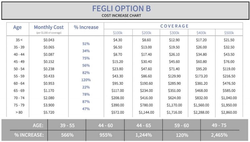 Table showing the percentage of cost increases in FEGLI by age