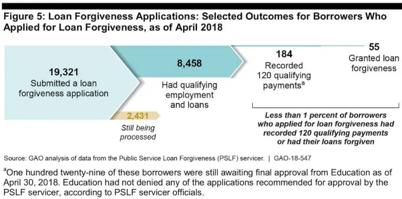 Graphic showing the total number of borrowers who applied for student loan forgiveness as of April 2018 per GAO's report and the number who qualified, number who made qualifying payments, and the number who had actually received forgiveness (55 out of 19,321)