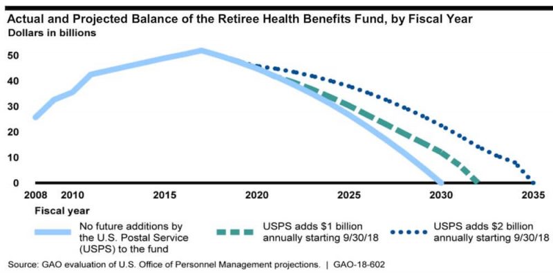Line chart showing GAO's analysis of the projected depletion of the USPS Retiree Health Benefits Fund through 2035