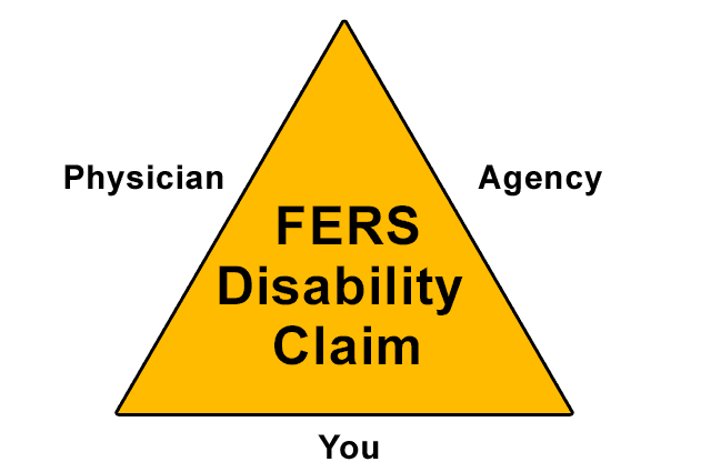 Yellow triangle labeled 'FERS Disability Claim' with word 'physician' on the top left side, 'agency' on top right side and 'you' on bottom side