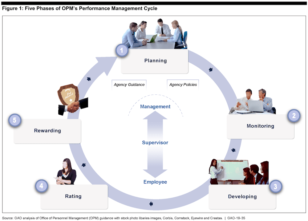 Circular diagram from GAO's report on OPM showing the phases in OPM's performance management cycle