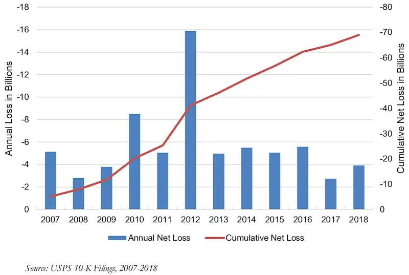 Bar chart showing the progression of net losses for the Postal Service from 2007 - 2018