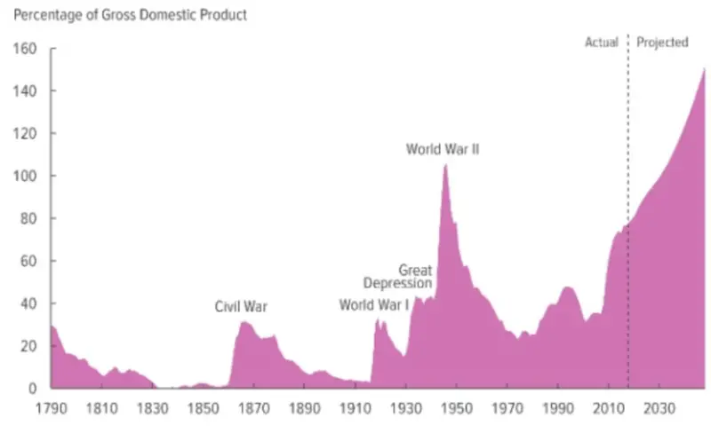 Chart showing progression of federal debt as a percentage of GDP from 1790 through 2030 (projected)
