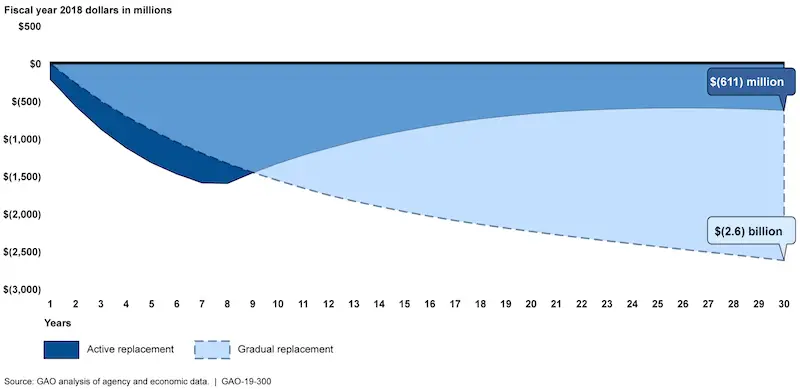 Chart from GAO showing the net loss to the government over time that would be incurred by replacing dollar bills with coins