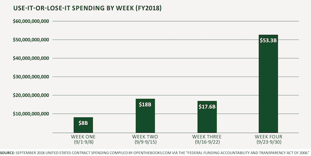 Bar chart showing the rapid progression of spending by federal agencies in the last month of the fiscal year in 2018 (September) illustrating the use-it-or-lose-it spending sprees by federal agencies