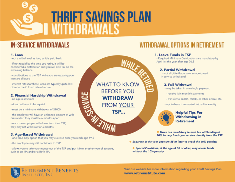 Infographic showing the options federal employees have for accessing their Thrift Savings Plan (TSP) while working