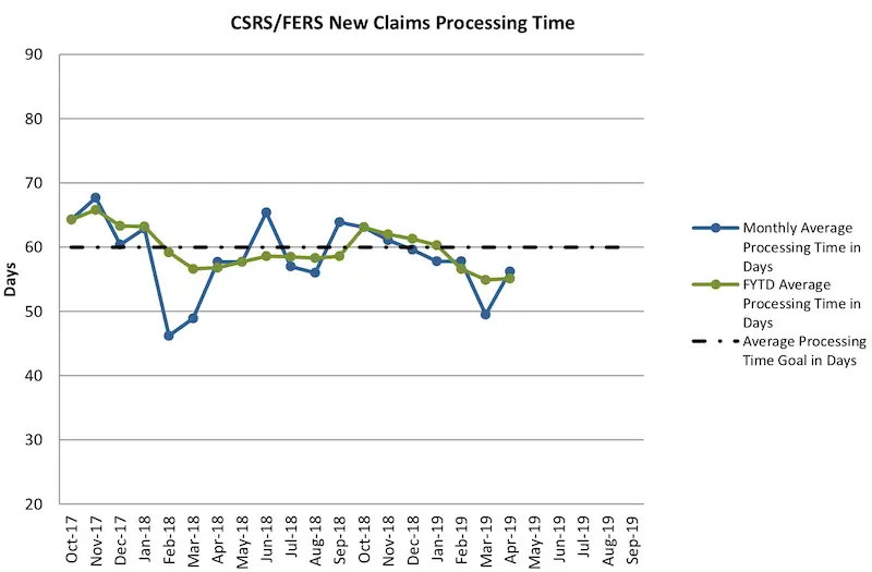 Line graph showing the progression of OPM"s retirement backlog from October 2017 to April 2019