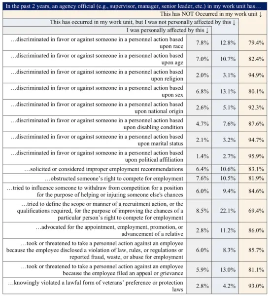 Table from MSPB show reported incidences of prohibited personnel practices